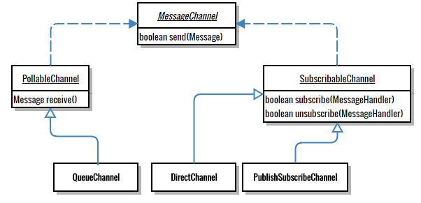 Channel implementations