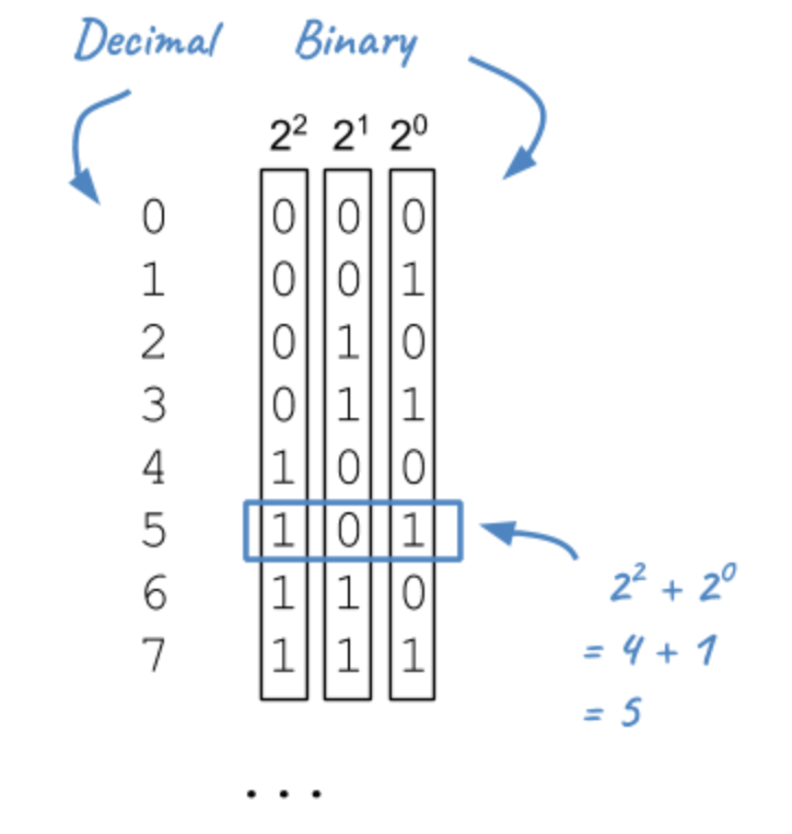 decimal binary systems