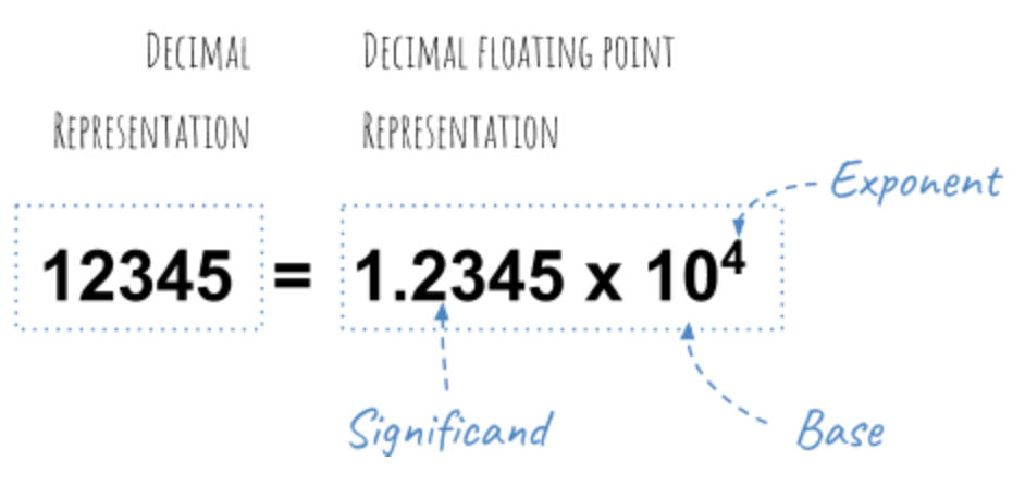 decimal floating point