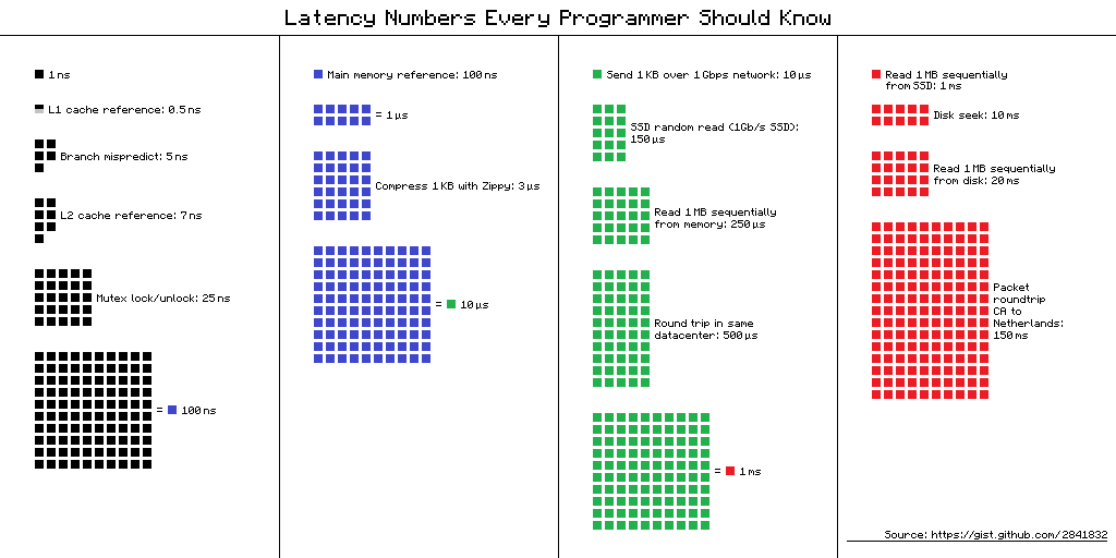 latency numbers every programmer should know colored squares