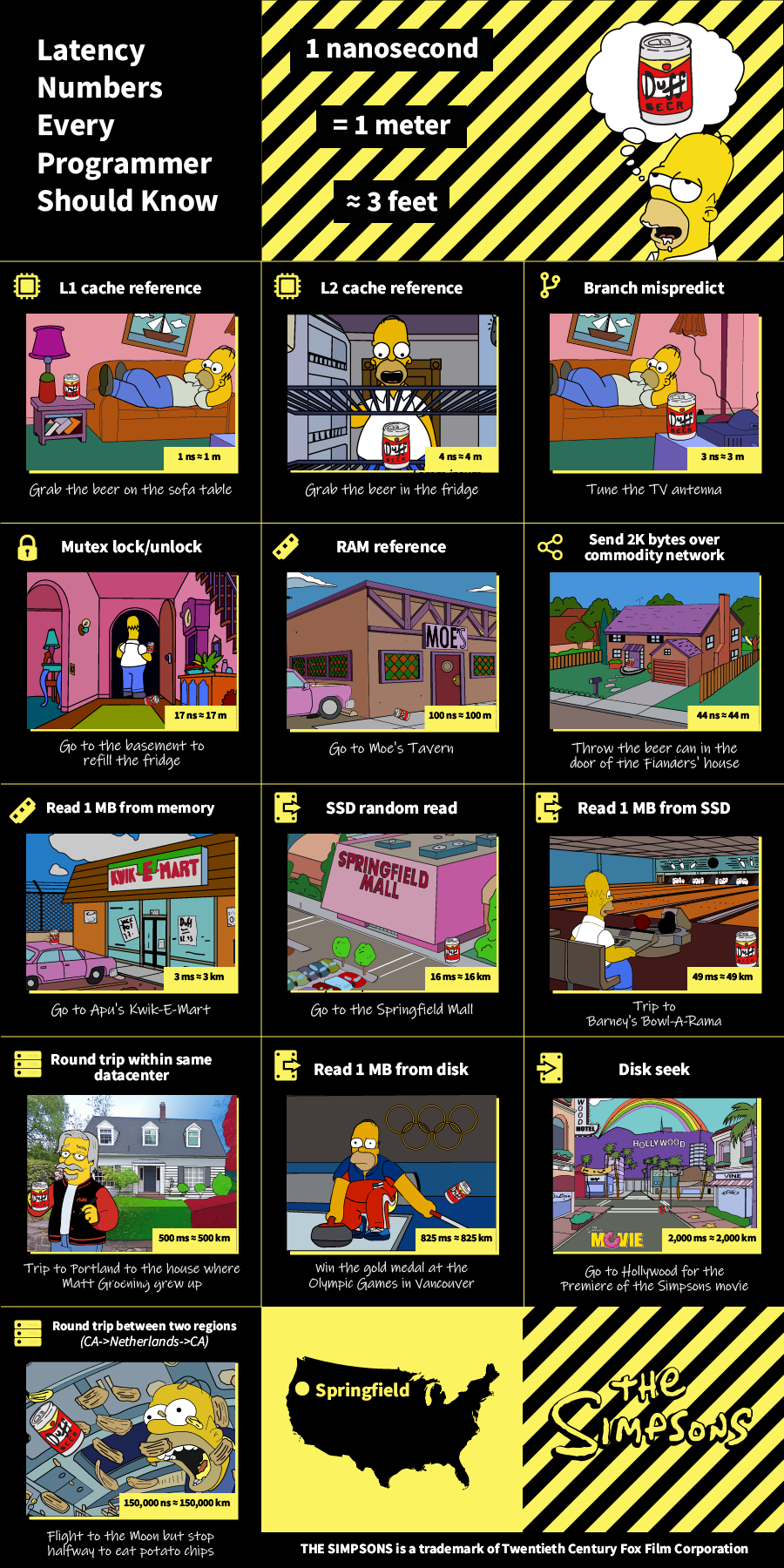 latency numbers every programmer should know simpsons