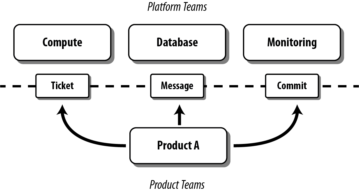 platform teams structure