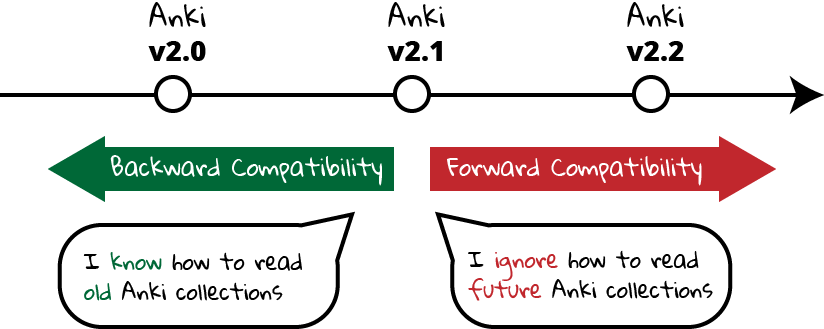 anki compatibility