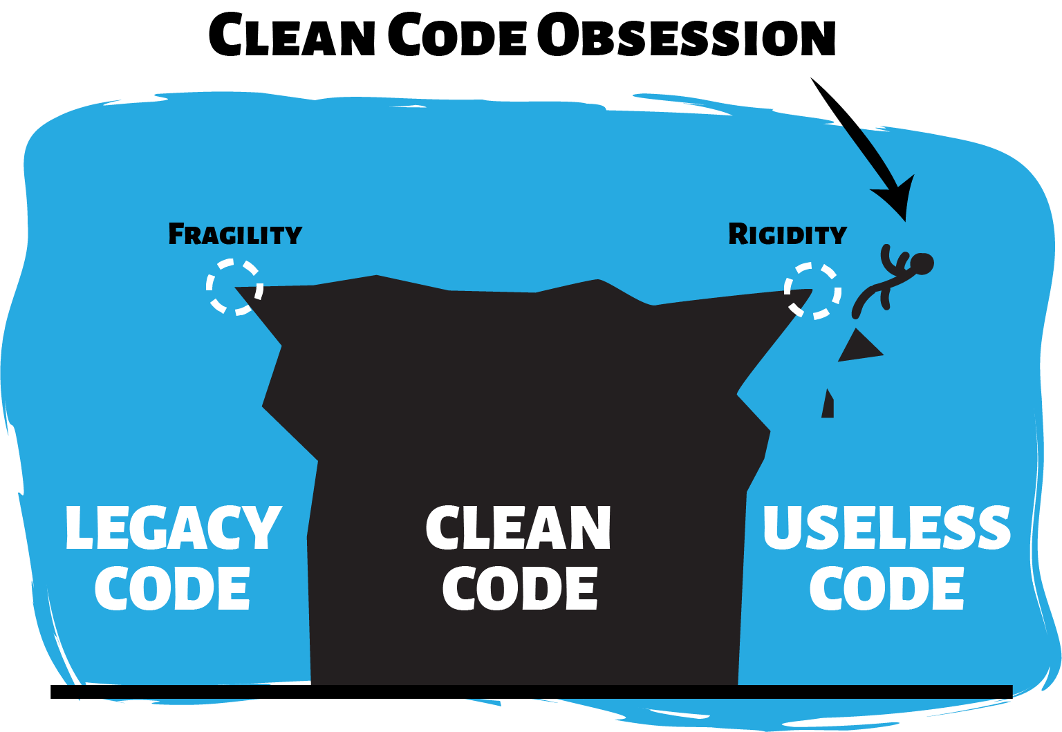 A peak representing clean code