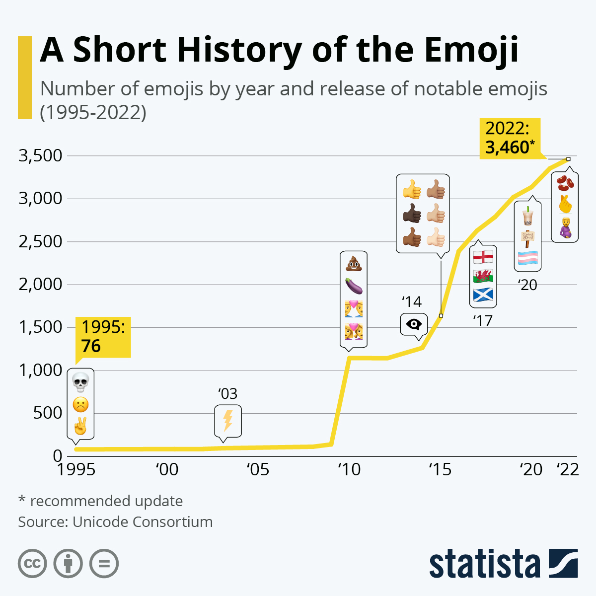 emojis history infography